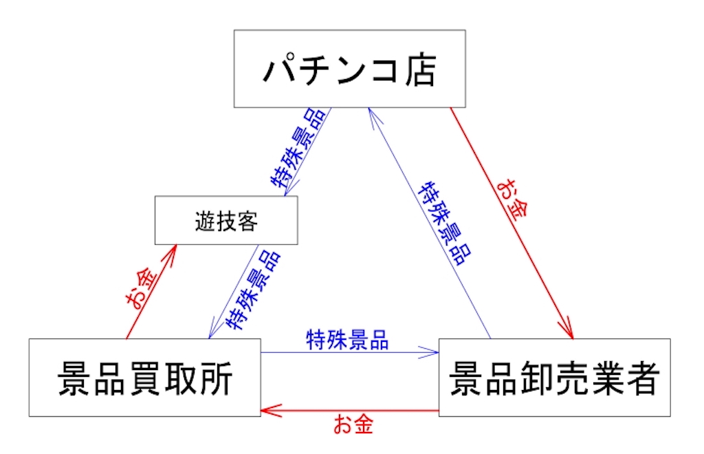 パチンコ三点方式の仕組み図解