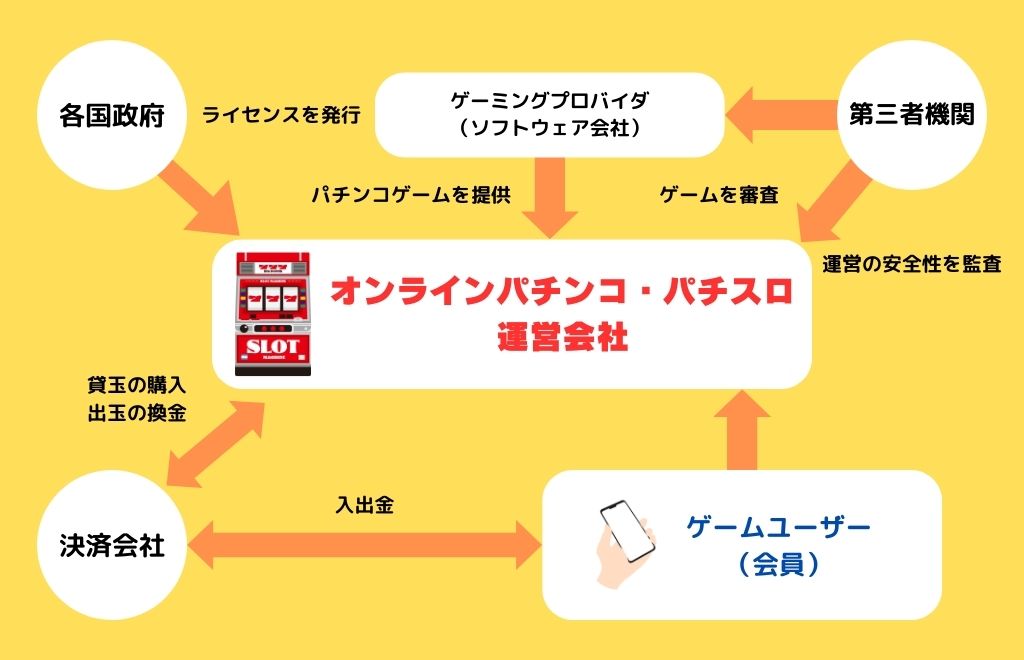 オンラインパチンコ・パチスロ運営の構造 図解