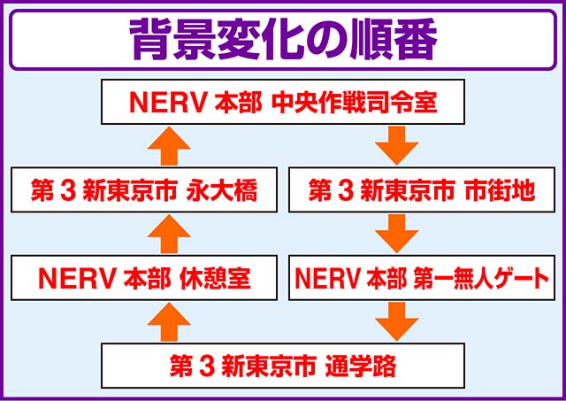 P新世紀エヴァンゲリオン15〜未来への咆哮〜　背景変化の順番