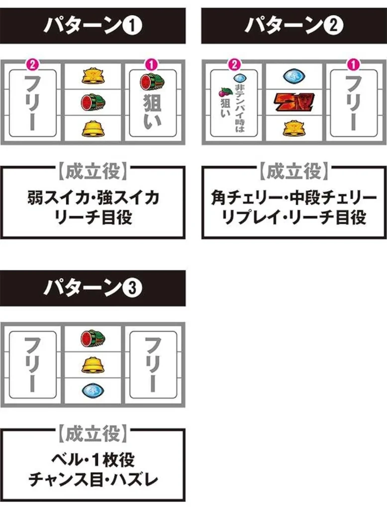 スマスロ北斗の拳　成立役とパターン
